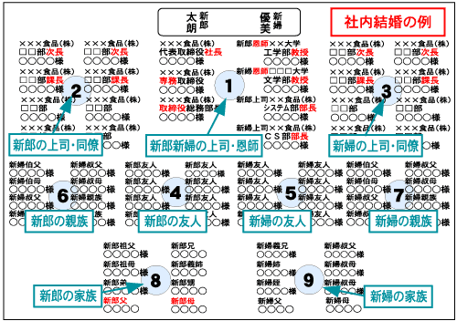 図で解説 結婚式席次表の並び順とゲストの敬称を考えよう！コラム結婚式ムービーchouchou シュシュ