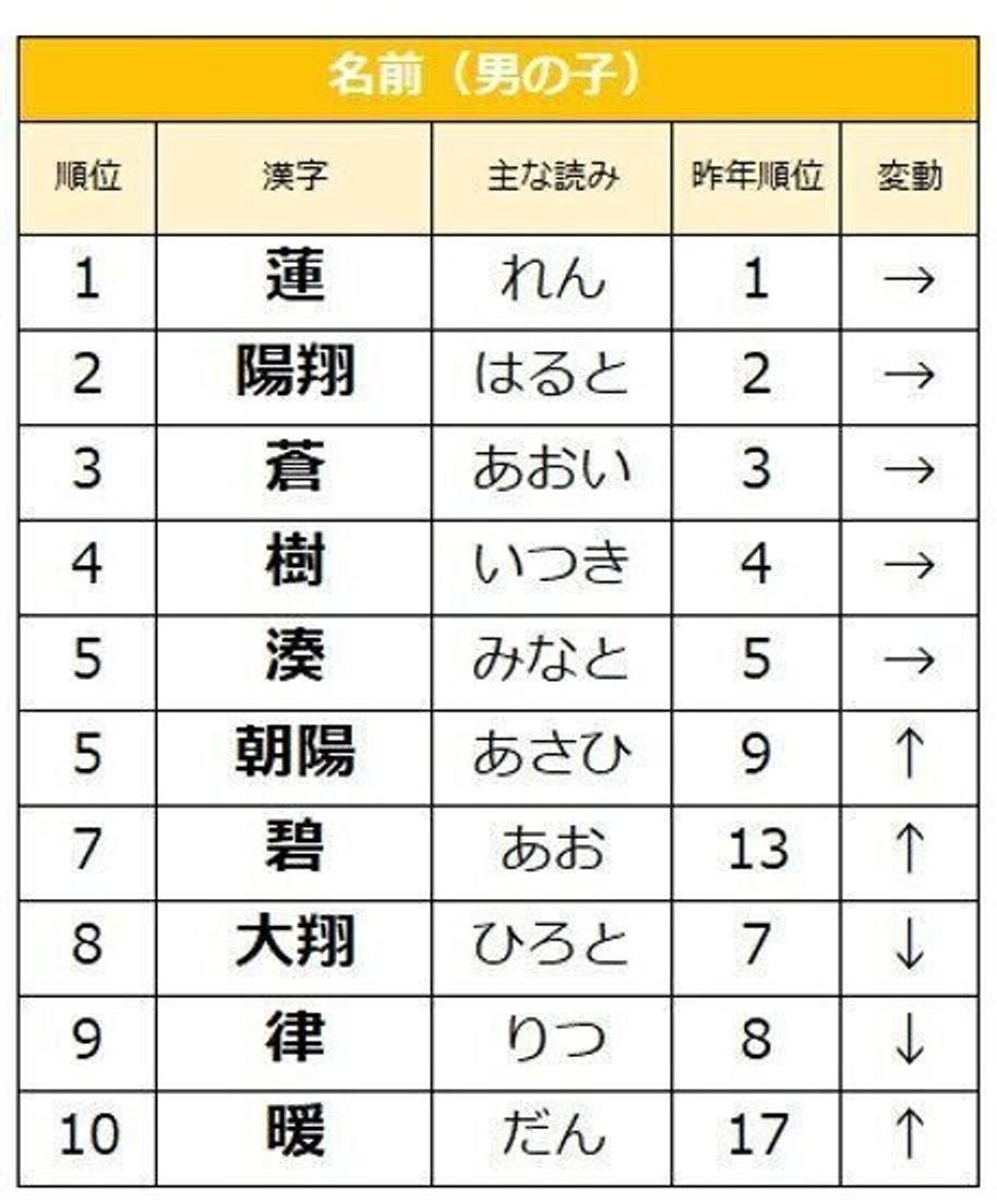 秋生まれの男の子の名前 9月、10月、11月生まれの男の子にふさわしい秋らしい名前を集めました。秋の風物詩、気候などをモチーフにした爽やかで情緒ある名前です。・名付けポン名付け名前漢字プレママプレママライフマタニティマタニティライフぷんに
