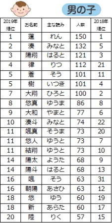 赤ちゃん名前付け本 男の子のハッピー名前辞典Yahoo!フリマ 旧PayPayフリマ