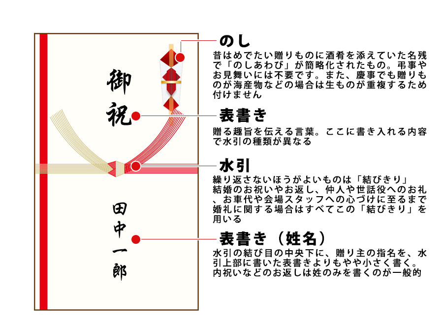 息子・娘の結婚式 親からのご祝儀はいくら？相場や挙げるタイミング、渡し方を解説和婚のいろは神社・仏閣での結婚式・フォトウェディング専門メディア