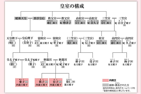 不在だった三笠宮家当主に彬子さま 信子さまは「寛仁親王妃家」として独立、３５年ぶりの宮家新設 : 読売新聞