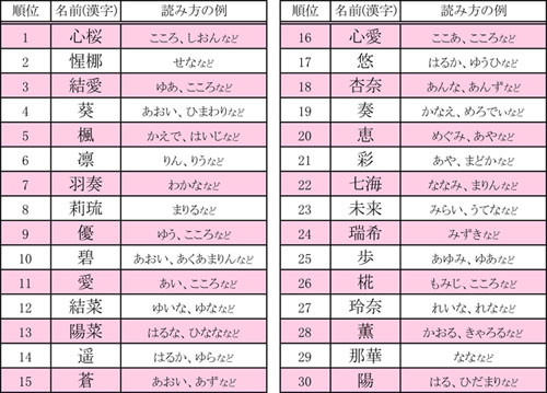 女の子のかわいい三文字名