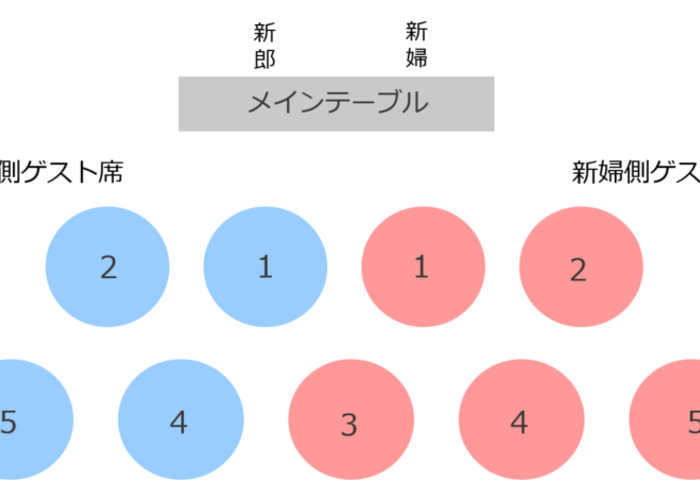 デザインいっぱい！ 結婚式席次表 手作り完全ガイド！結婚ラジオ結婚スタイルマガジン
