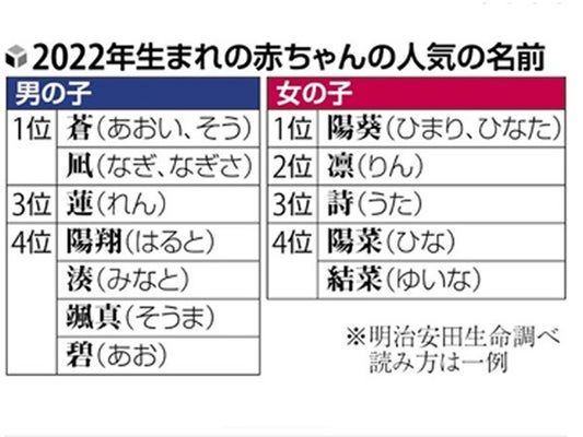 黄熊 ぷう 」は2位に - 2014年上半期キラキラネームランキングマイナビニュース