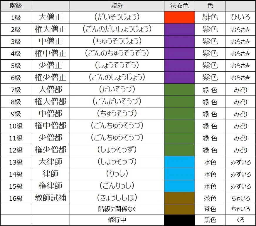 楽天市場 お寺 お坊さん 服 名前の通販