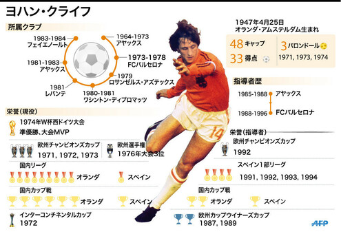 ヨハン・クライフ逝去から3年 息子ジョルディや古巣が追悼メッセージ - 超ワールドサッカ