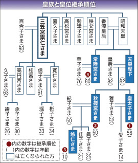 不在だった三笠宮家当主に彬子さま 信子さまは「寛仁親王妃家」として独立、３５年ぶりの宮家新設 : 読売新聞