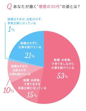30代40代女性のライフスタイルに関する調査』・＜洗濯について＞残り湯使って節約を取る？！それとも、効率優先？～洗濯に関する意識と実態調査～株式会社バルクプレスリリース配信代行サービス『ドリームニュース』