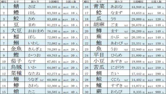 厳選 かっこいい苗字はだれだ！沖縄苗字ランキング Top10