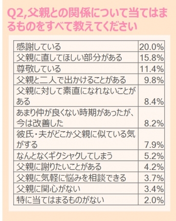父親との関係について意識調査結婚相談所パートナーエージェント 成婚率No.1