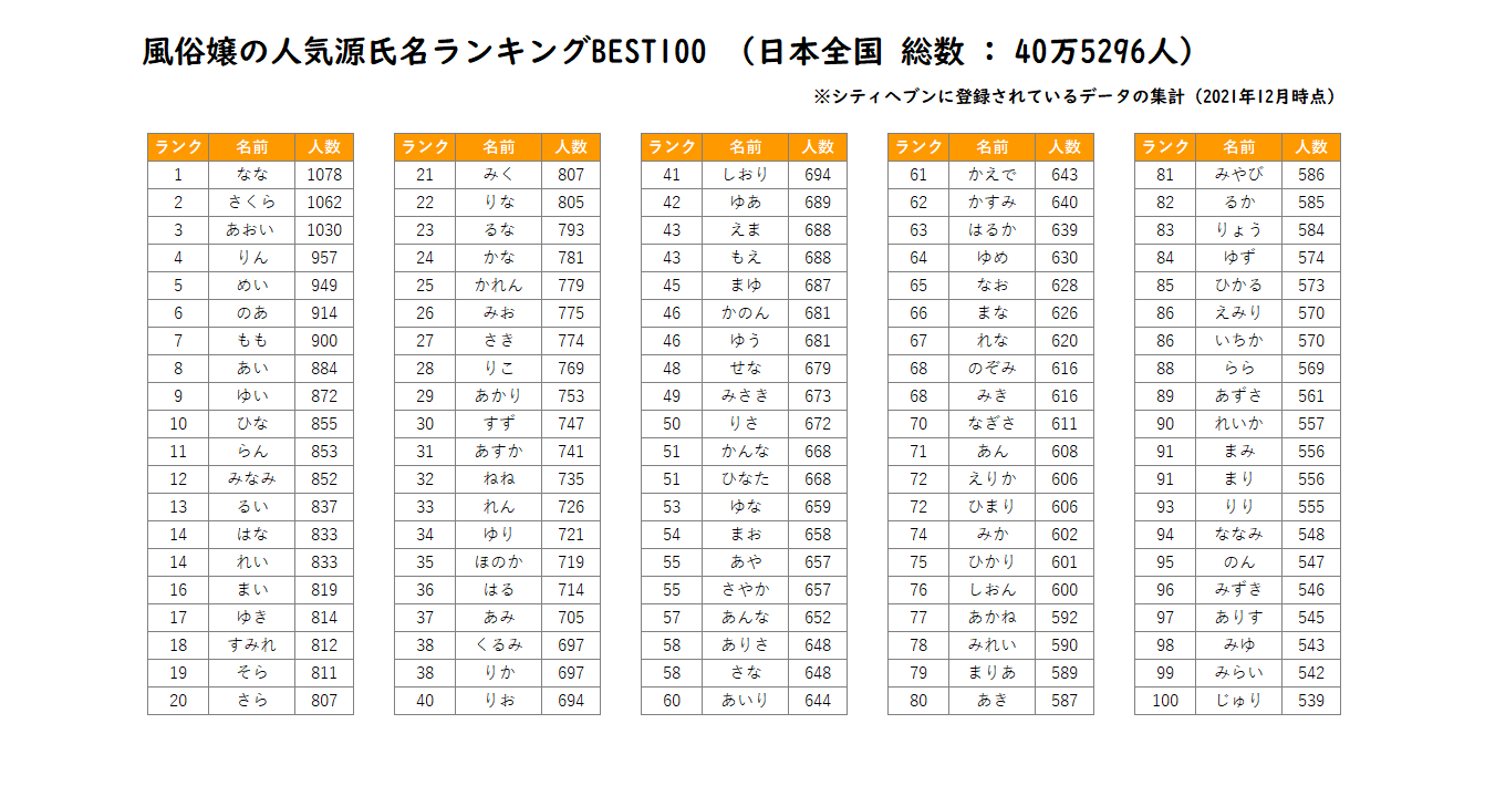 ランキング | 激安風俗！デリヘル【日暮里・西日暮里サンキュー】｜激安30分3900円から