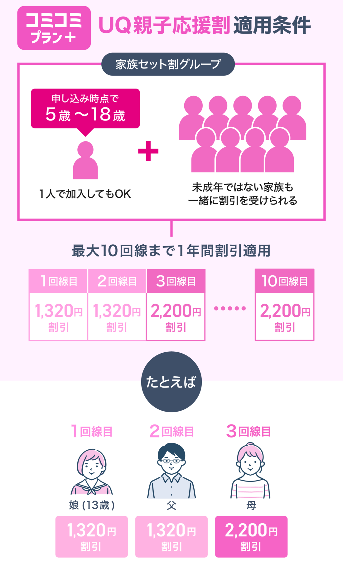 UQモバイルの学割「UQ親子応援割」が開始！期間や条件、いつまでなのかを解説家電小ネタ帳株式会社ノジマ サポートサイト