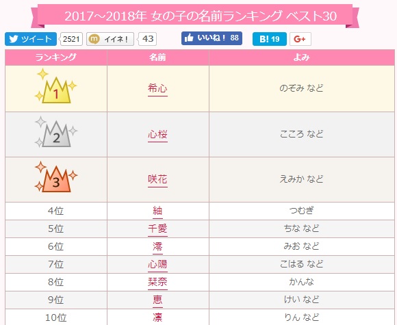 再掲 古風・和風の女の子の名前 一文字＆2音編 一文字名、二文字2音の名前は見た目がすっきりとしていて覚えやすいので人気です。和の趣のある可愛い名前を集めました。・名付けポン名付け名前女の子の名前赤ちゃんの名前可愛い名前古風な名前漢字