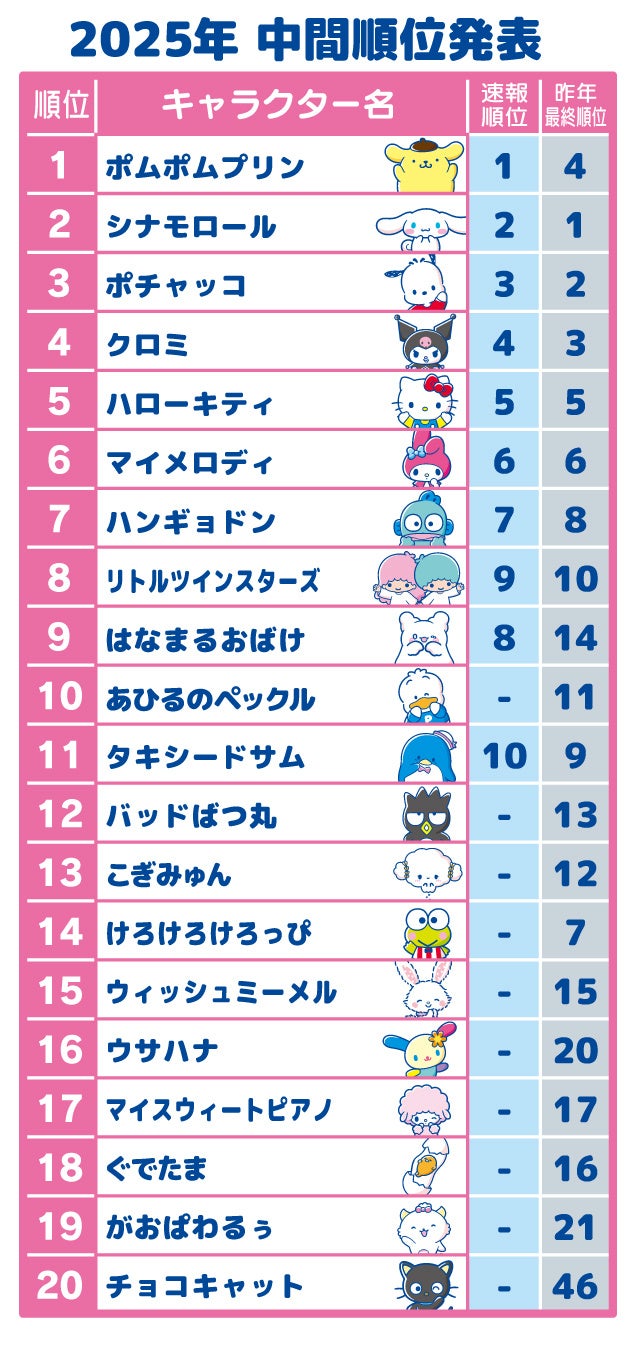 小学生以下が選ぶ 「好きなキャラクター」人気ランキングTOP10！ 第1位は「ドラえもん」 2023年最新調査結果1 5アニメねとらぼリサーチ