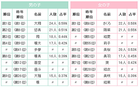 国内最多28万人調査 2023年赤ちゃんの名前ランキングを発表！ 人気ドラマ『silent』の登場人物名が男女ともに急上昇！たまひよ