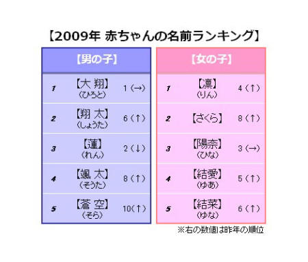 女の子の名前ランキング人気TOP100 2021年最新版赤ちゃんの命名・名づけAll About