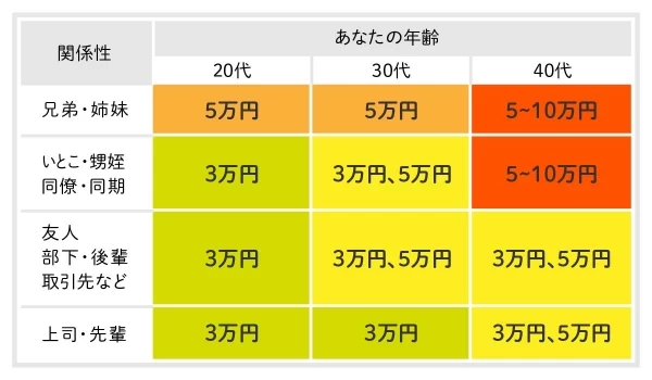 結婚式に“夫婦で”出席！ご祝儀の金額＆ご祝儀袋の書き方はどうする？ゼクシィ