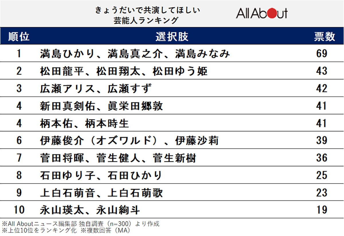 満島真之介と満島ひかりの兄弟姉妹の構成は?4人兄弟?仲良し