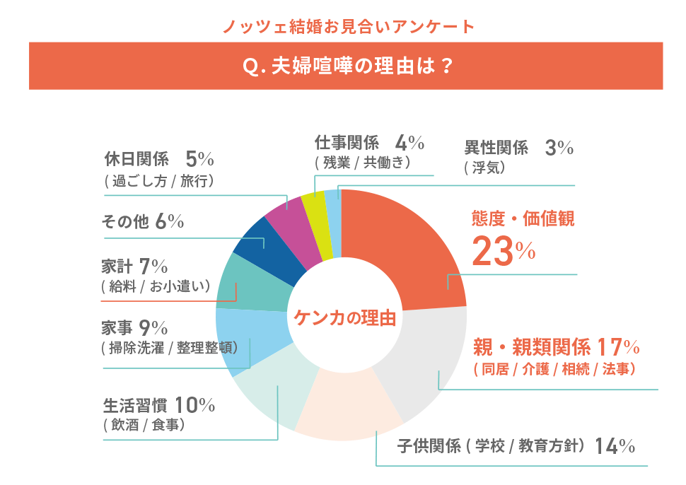 対策するならイマ！「熟年離婚」する可能性が高い夫婦の特徴とは？サンキュ
