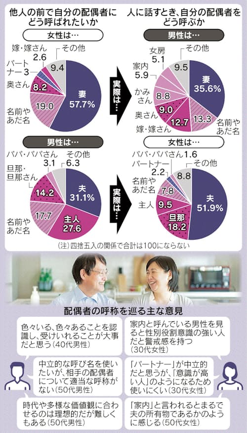 妻と呼んで」6割 実際35% 中立的な表現、望む声多く - 日本経済新聞