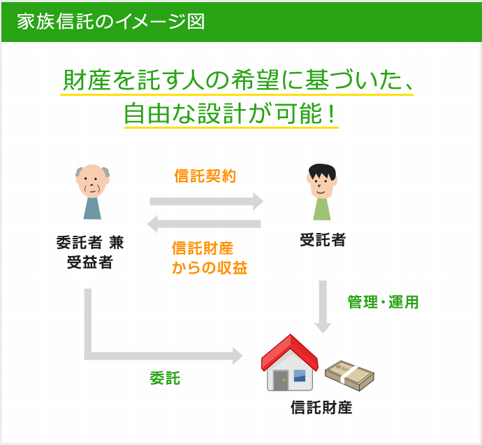 家族信託のしくみ相続対策は収入対策と認知症対策の家族信託からｌ日本財託グループ