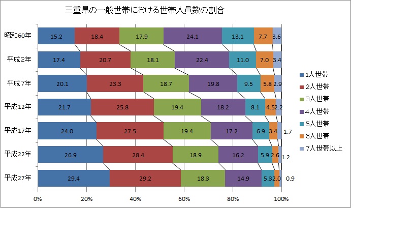 2021年12月 最新！2020年国勢調査に見る東京23区に住む世帯の状況 - 不動産投資スクエア