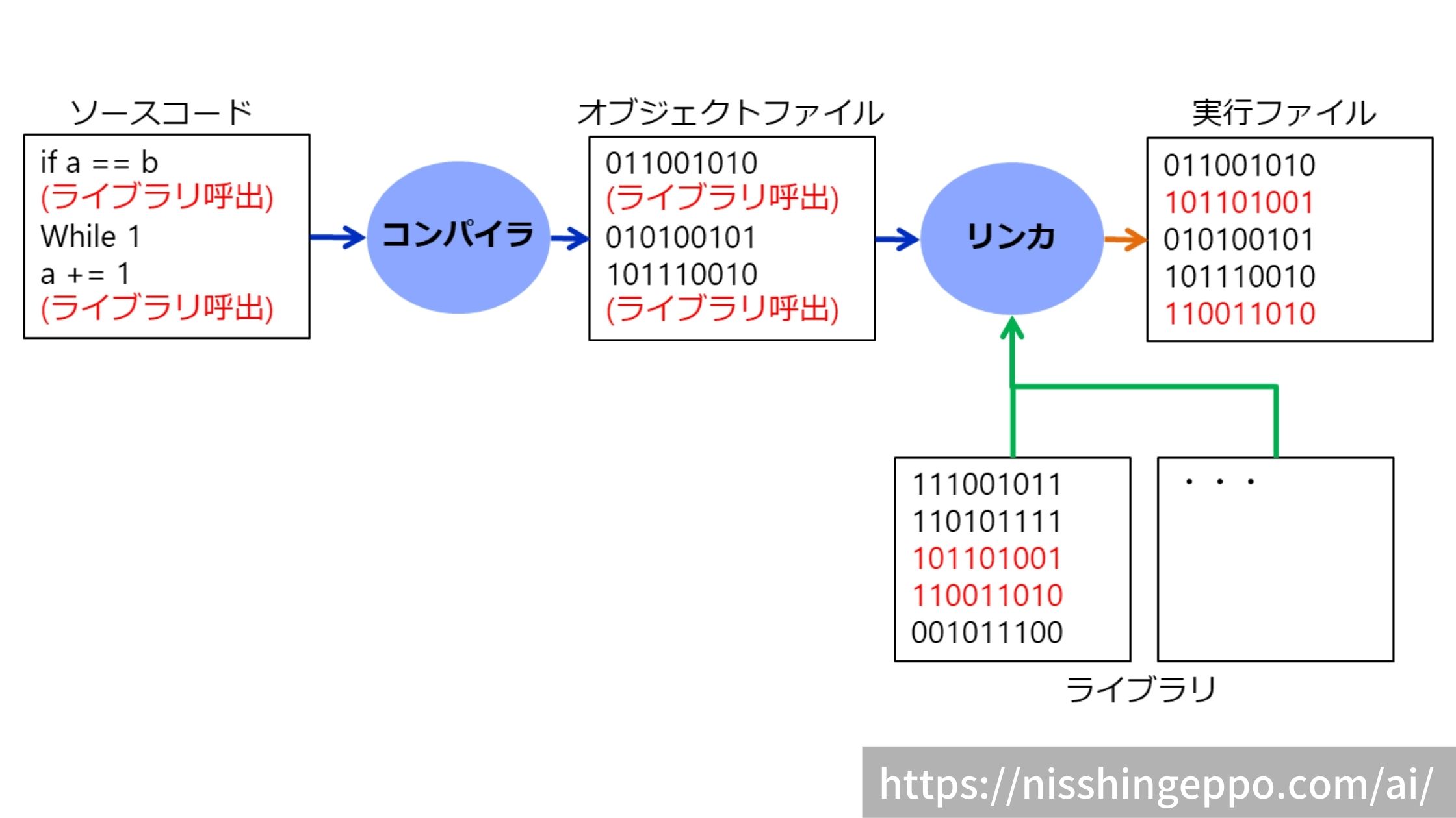 C言語 リンカの役割【リンクエラーが起きた時の対処方法解説】