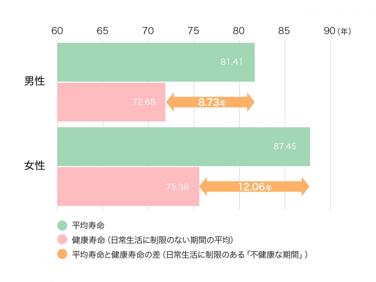 ２．筋トレが健康寿命をのばす！｜ＭＹ介護の広場