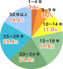 結婚相談所監修 76%は円満夫婦！幸せな夫婦生活を送るための３つのポイントベンナビ離婚 旧：離婚弁護士ナビ