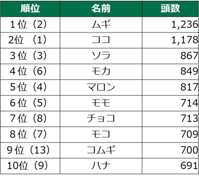 男の子の名前一覧450以上！人気名から個性派まで赤ちゃんの名前アイデア集 - 名付けポン