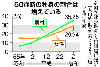 パートナーが欲しい60代向けに「結婚しないパートナー」の探し方を解説武部真也個人サイト