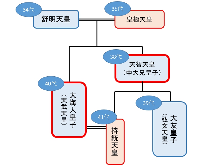 系図で見てみよう 桓武天皇御後☆権中納言の歴史語り☆