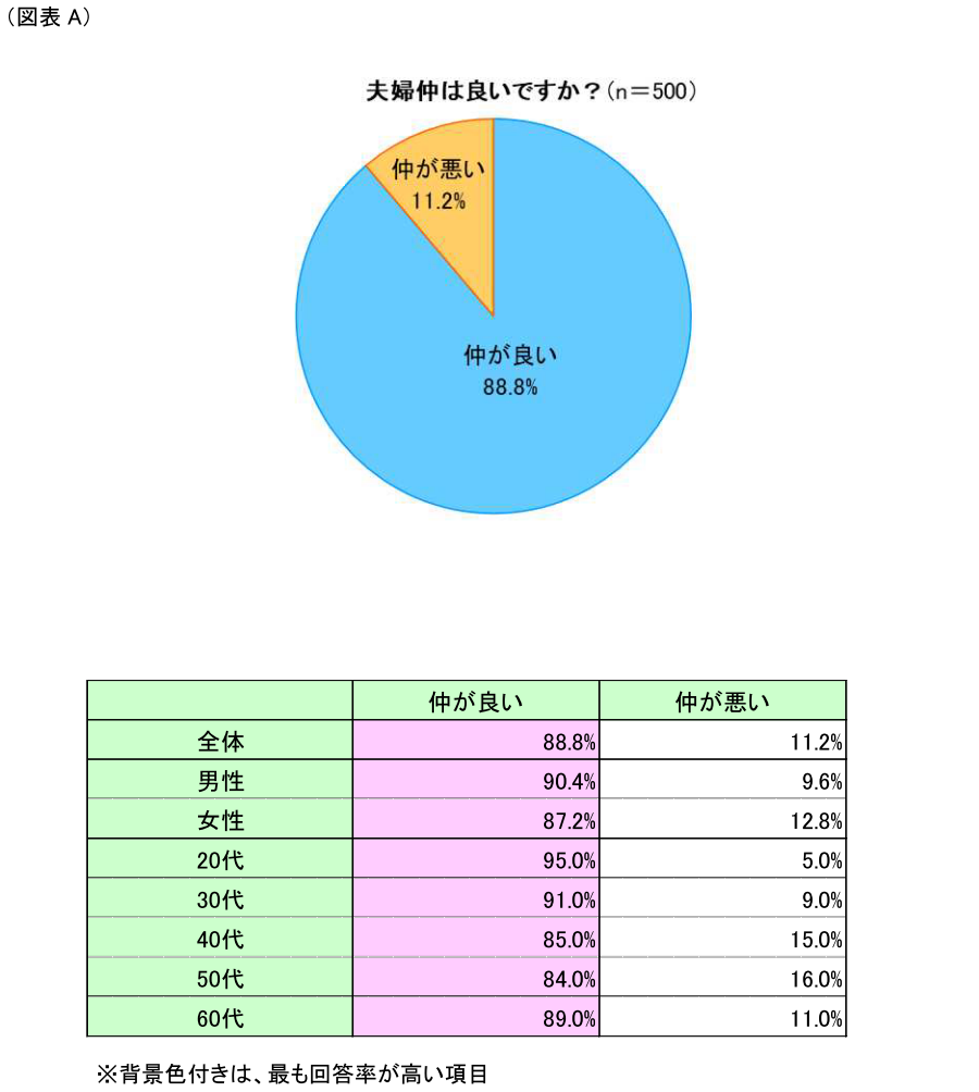 いい夫婦の日」を前に8割以上が夫婦仲良好と回答 夫婦円満の秘訣は「感謝」と「会話」アイロボットジャパン合同会社のプレスリリース
