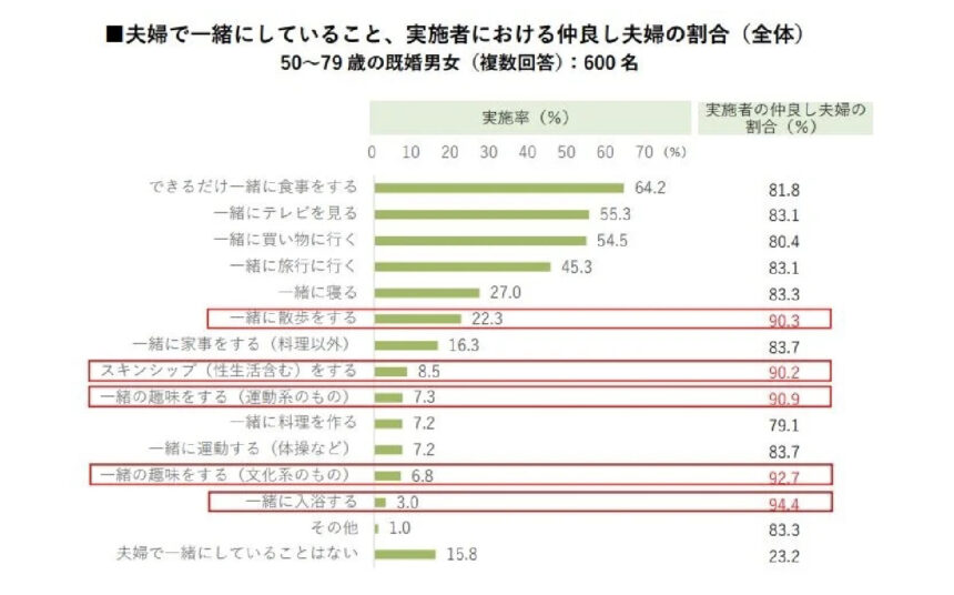 新婚331人調査 ラブラブ夫婦でいるために大切にしていることTOP10ゼクシィ