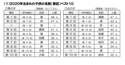 名入れ 文字入れ 壁掛け 可能 木製足形命名書 i19 イエロー ベビー 男の子 女の子 両親 親 父 母 祖父 祖母 夫 旦那 嫁 妻 友達出産祝い 内祝い 誕生日 記念日 お宮参り 敬老の日 子供の日 初節句 プレゼント ギフト 贈り物 ドライフラワー フラワ