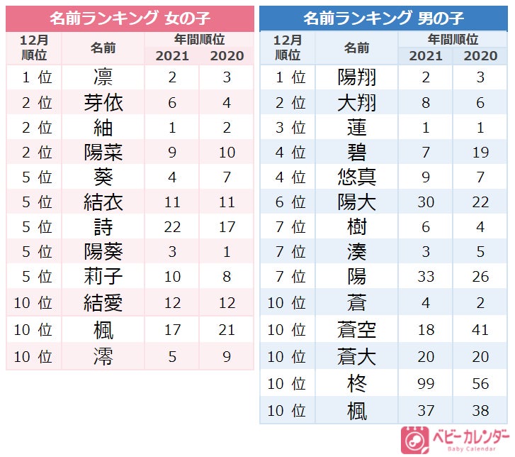 冬生まれ 12月、1月、2月 の男の子の赤ちゃんにおすすめの名前67選 冬をイメージするかっこいい名前を紹介はいチーズ！クリップ