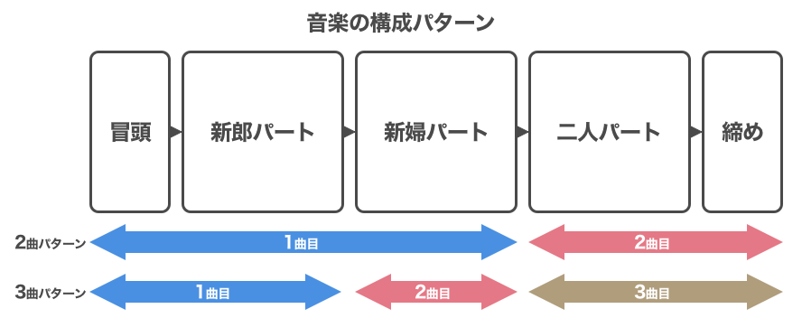 新婦のプロフィールムービーに最適な曲選びガイド：感動的な曲から著作権まで完全網羅！ - fu-non