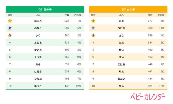 1月生まれの「赤ちゃんの名前ランキング」1位は？男の子は“花鳥風月”ネームが人気。記録的大雪も名付けに影響？ハフポスト LIFE