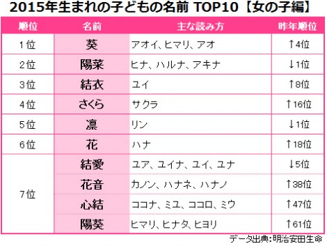 春生まれの女の子の名前~花の名前編~ 桜、菜の花、桃など、春は女の子の名前にピッタリの花がたくさん咲きます。そんな春の花をモチーフにした可愛らしい女の子 の名前です。 ・名付けポン名付け名前女の子の名前赤ちゃんの名前可愛い名前古風な名前漢字