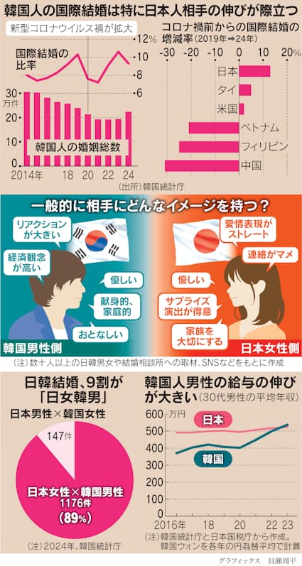 日本女性×韓国男性」に結婚熱 韓流文化で接近、ネットで出会い - 日本経済新聞