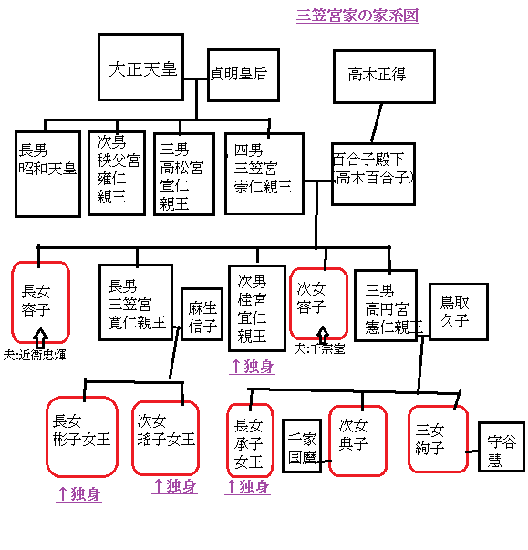 藤原氏北家・長家流の系図ねっこのえくり