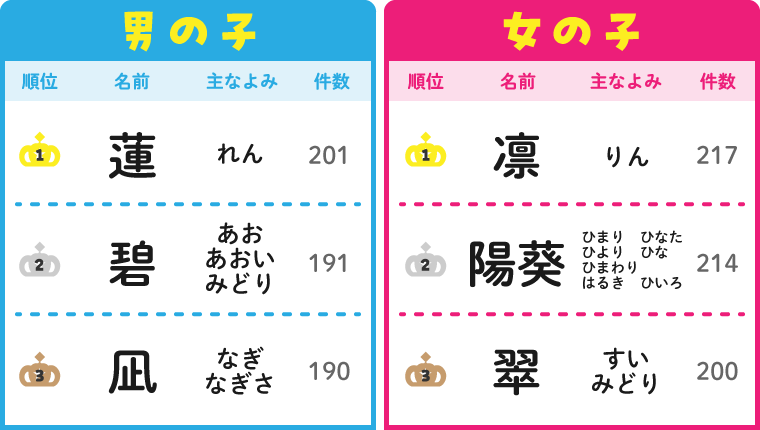 2024年赤ちゃん命名・名前ランキング 令和6年度 アカチャンホンポ