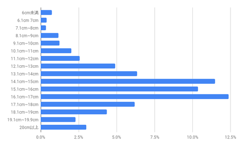 勃起時のチンコの長さ（チン長）:米国で行われてた徹底調査 – メンズ形成外科 | 青山セレス&船橋中央クリニック