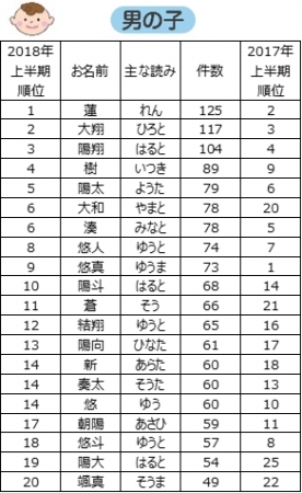 人気のかっこいい男の子の名前 2022年の名前ランキングを元に、ランキング上位に入るかっこいい名前や、人気のモチーフの名前を集めました。 ・名付けポン名付け名前男の子の名前赤ちゃんの名前かっこいい名前古風な名前漢字プレマママタニティぷん