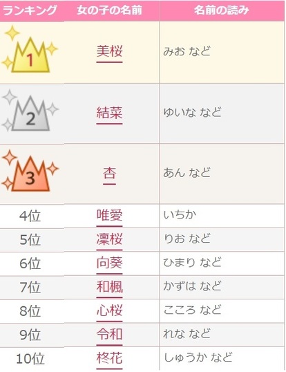 赤ちゃんの名前 ２０１９ 女の子＆男の子のランキング – grapeグレイプ