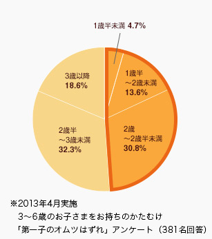 トイレトレーニングの保育園での進め方。自宅で応用できることとは？保育士監修 - キッズライン