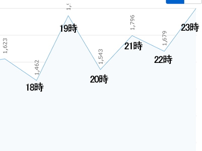 写メ日記投稿のベストタイミングは？ アクセスを増やす書き方も解説 |