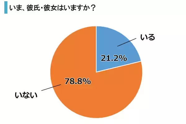わかる！！学生時代、「恋愛でやっておけばよかったこと」ランキング1位は- CanCam.jp キャンキャン