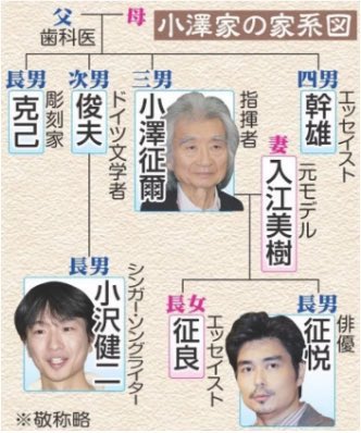 小沢幸吉の家族と家系図についてTikTok