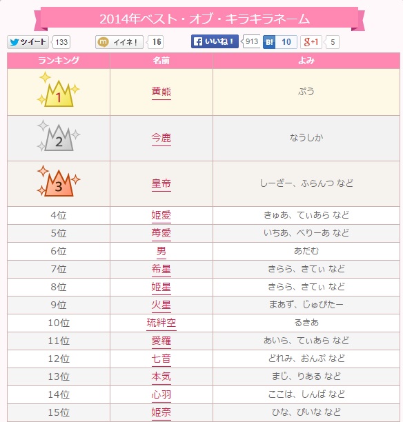 2014年ベスト・オブ・キラキラネーム発表マイナビニュース